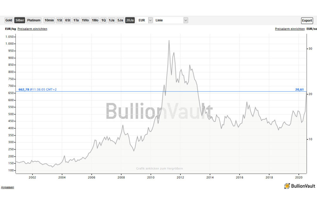 Aktueller Silber Kurs vom 04.08.2020 - Buillon Vault Charts
